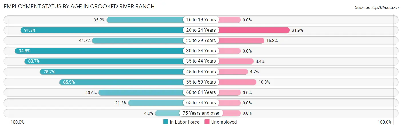 Employment Status by Age in Crooked River Ranch