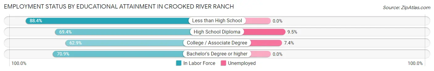 Employment Status by Educational Attainment in Crooked River Ranch