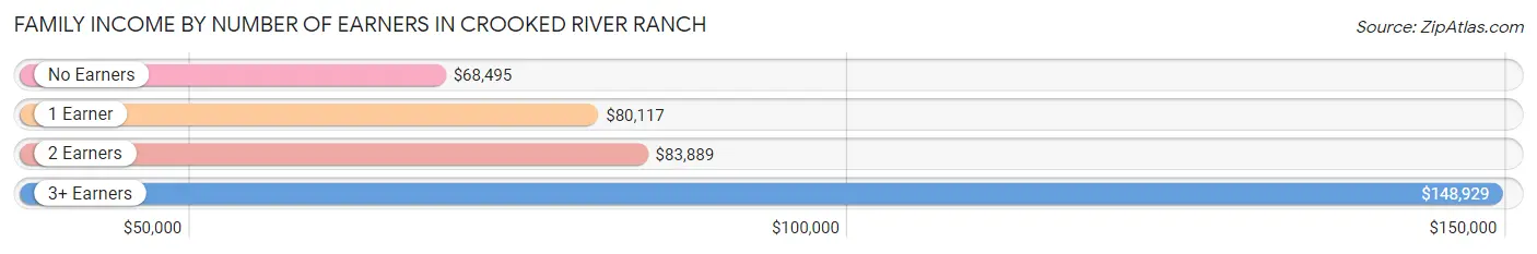 Family Income by Number of Earners in Crooked River Ranch