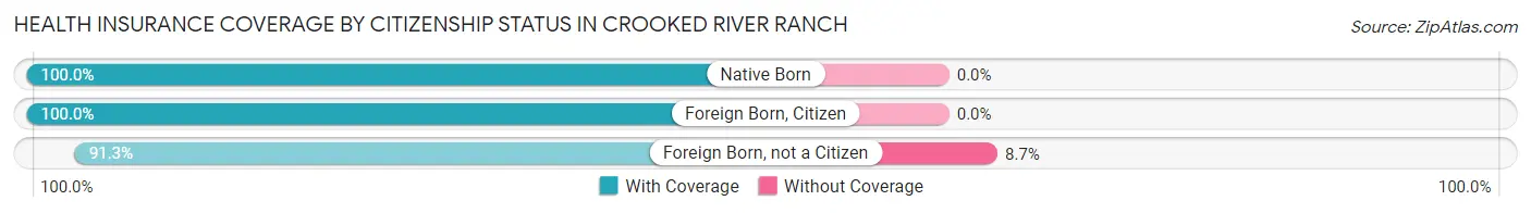 Health Insurance Coverage by Citizenship Status in Crooked River Ranch