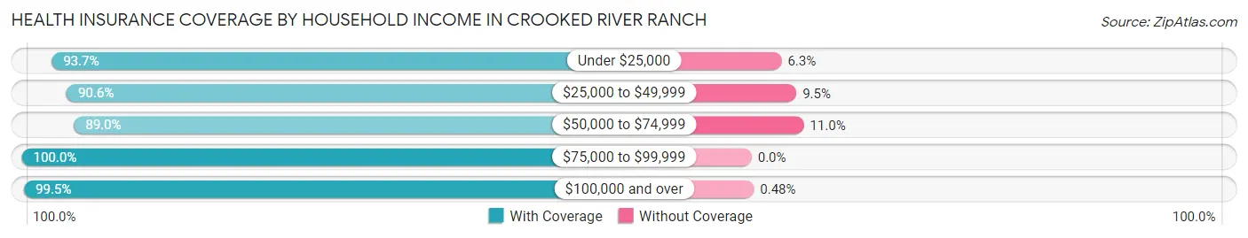Health Insurance Coverage by Household Income in Crooked River Ranch