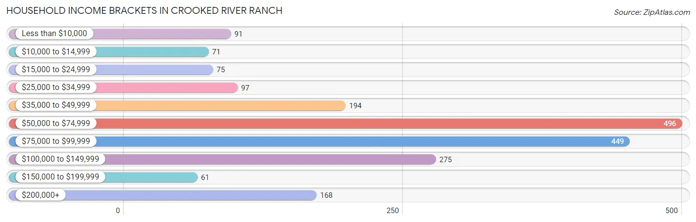 Household Income Brackets in Crooked River Ranch