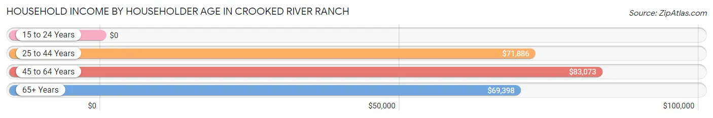 Household Income by Householder Age in Crooked River Ranch