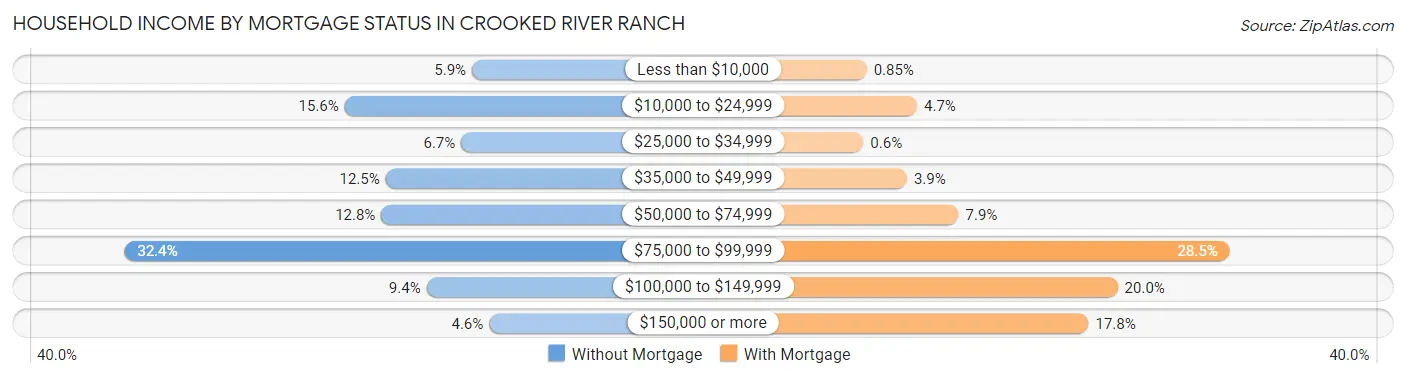 Household Income by Mortgage Status in Crooked River Ranch