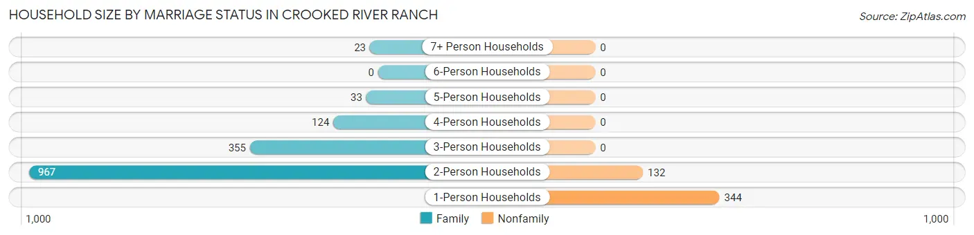 Household Size by Marriage Status in Crooked River Ranch