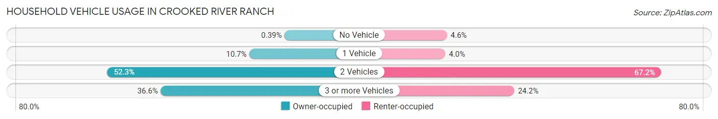 Household Vehicle Usage in Crooked River Ranch