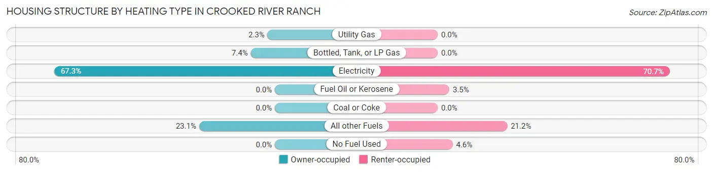 Housing Structure by Heating Type in Crooked River Ranch