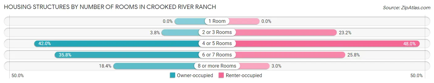 Housing Structures by Number of Rooms in Crooked River Ranch