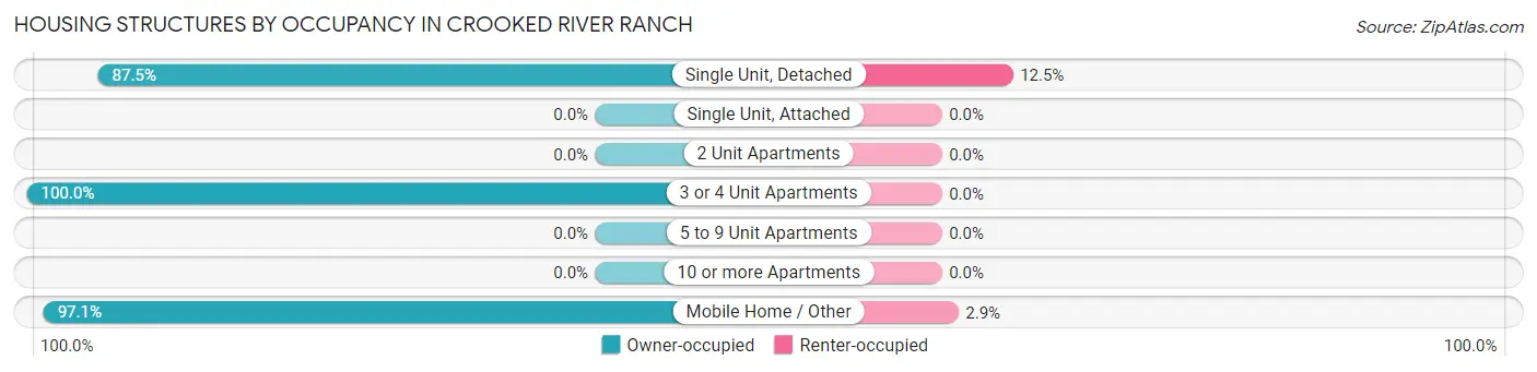 Housing Structures by Occupancy in Crooked River Ranch