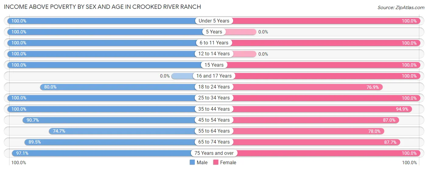 Income Above Poverty by Sex and Age in Crooked River Ranch