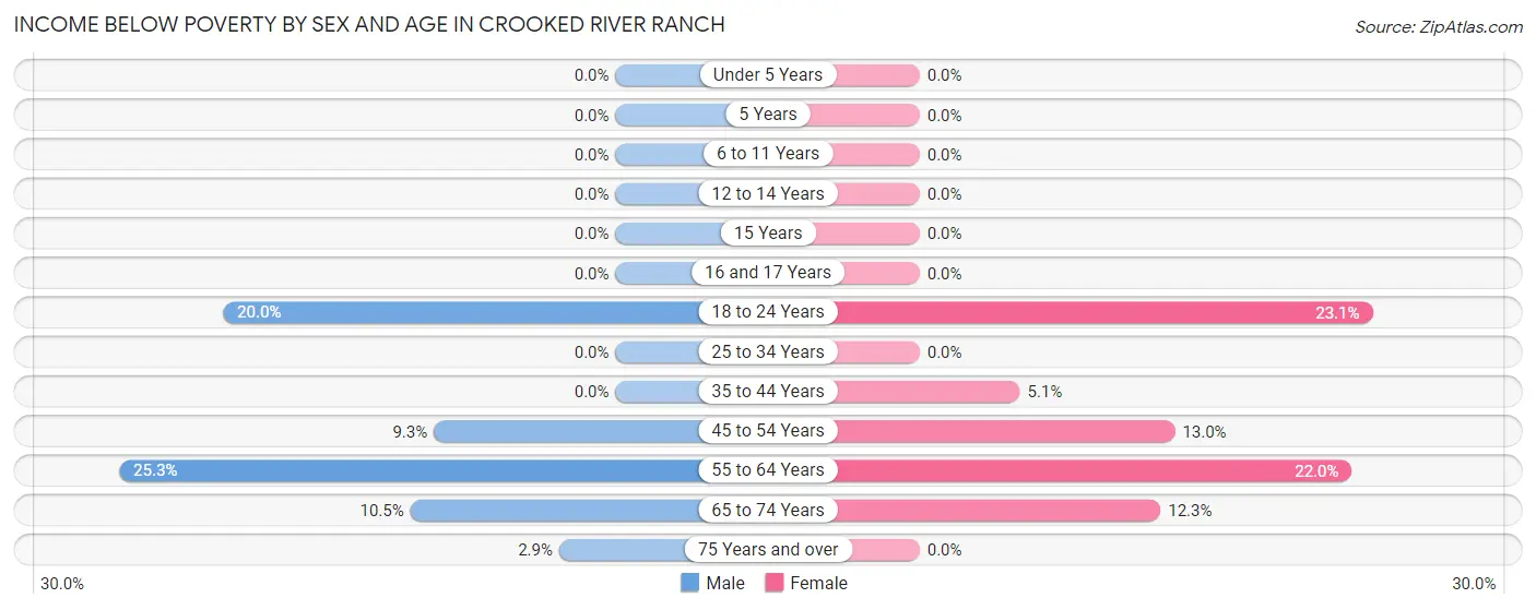 Income Below Poverty by Sex and Age in Crooked River Ranch