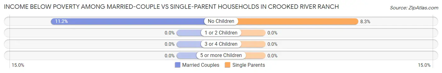 Income Below Poverty Among Married-Couple vs Single-Parent Households in Crooked River Ranch