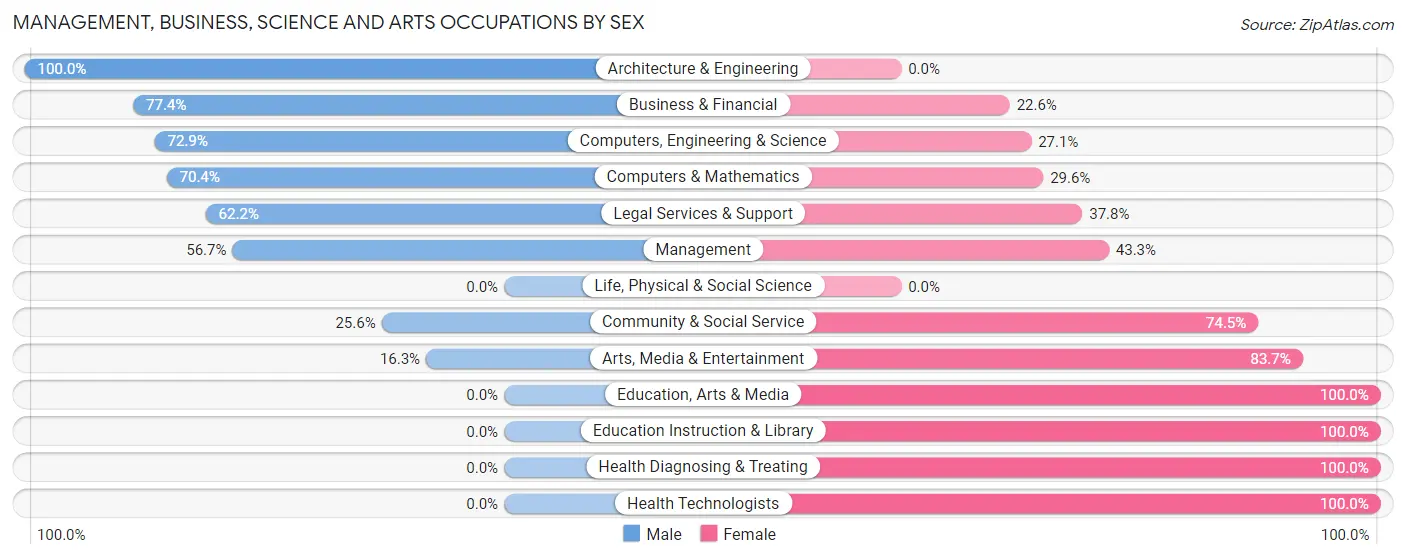 Management, Business, Science and Arts Occupations by Sex in Crooked River Ranch