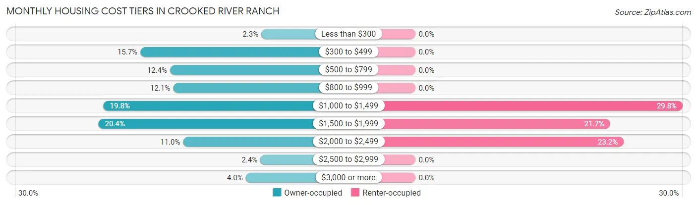 Monthly Housing Cost Tiers in Crooked River Ranch