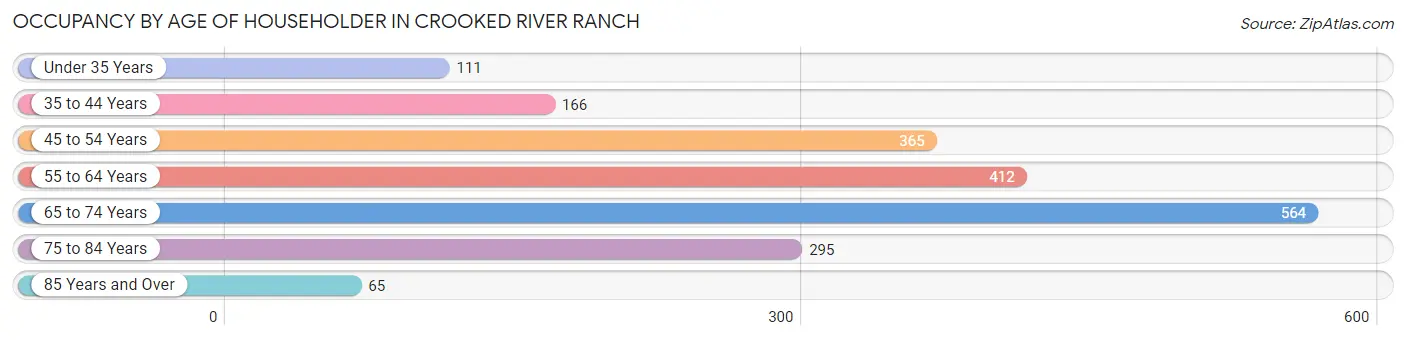 Occupancy by Age of Householder in Crooked River Ranch