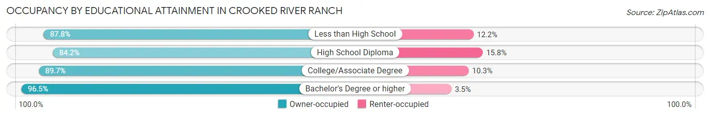 Occupancy by Educational Attainment in Crooked River Ranch