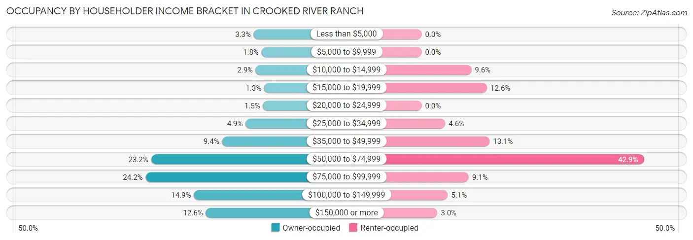 Occupancy by Householder Income Bracket in Crooked River Ranch