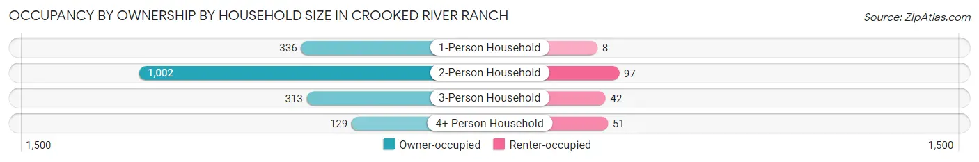 Occupancy by Ownership by Household Size in Crooked River Ranch