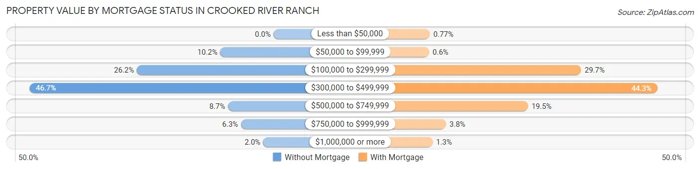 Property Value by Mortgage Status in Crooked River Ranch