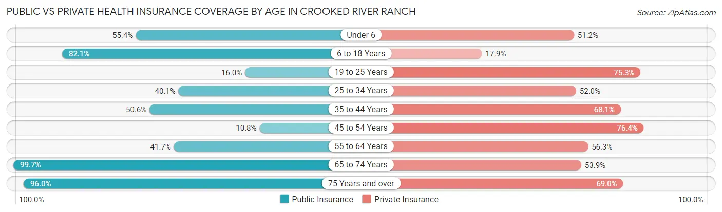 Public vs Private Health Insurance Coverage by Age in Crooked River Ranch