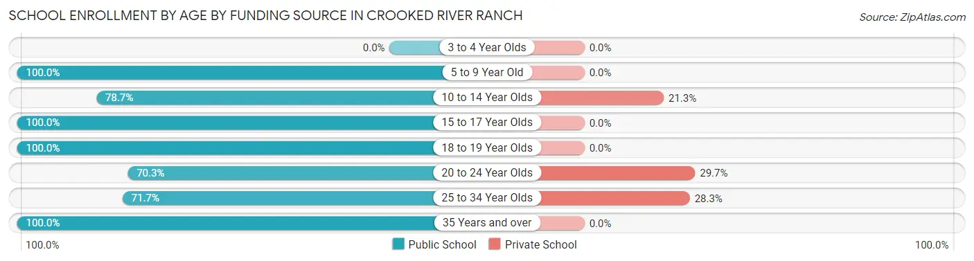 School Enrollment by Age by Funding Source in Crooked River Ranch