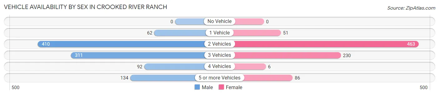 Vehicle Availability by Sex in Crooked River Ranch