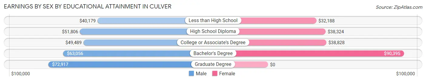 Earnings by Sex by Educational Attainment in Culver