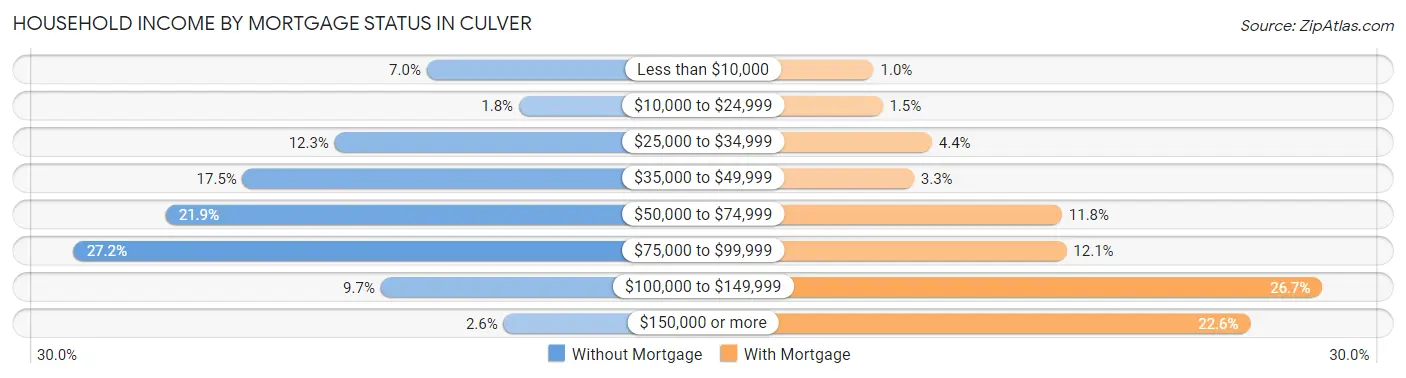 Household Income by Mortgage Status in Culver