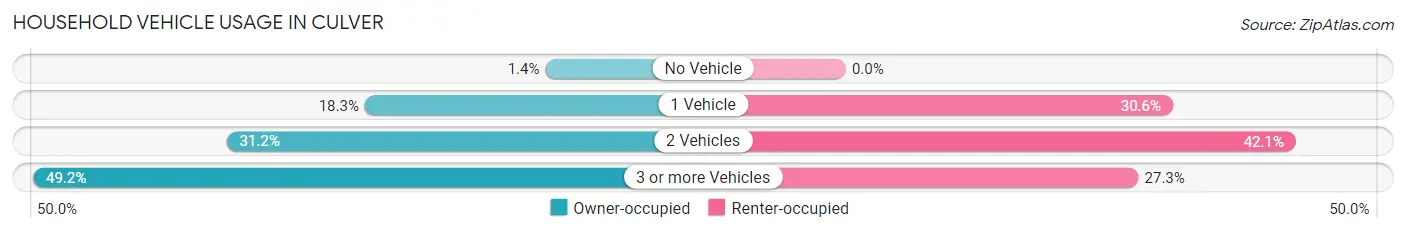 Household Vehicle Usage in Culver