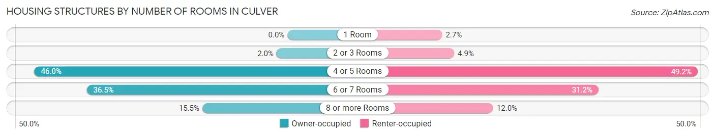 Housing Structures by Number of Rooms in Culver
