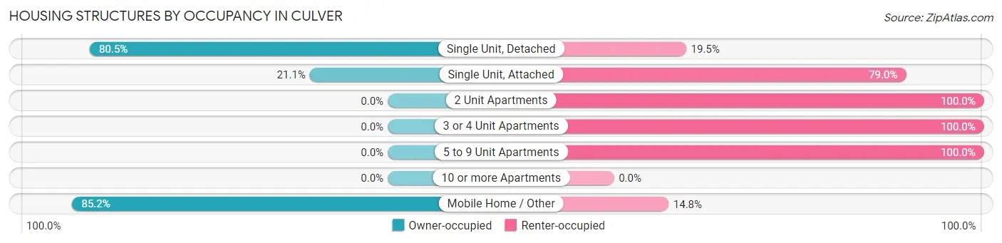 Housing Structures by Occupancy in Culver