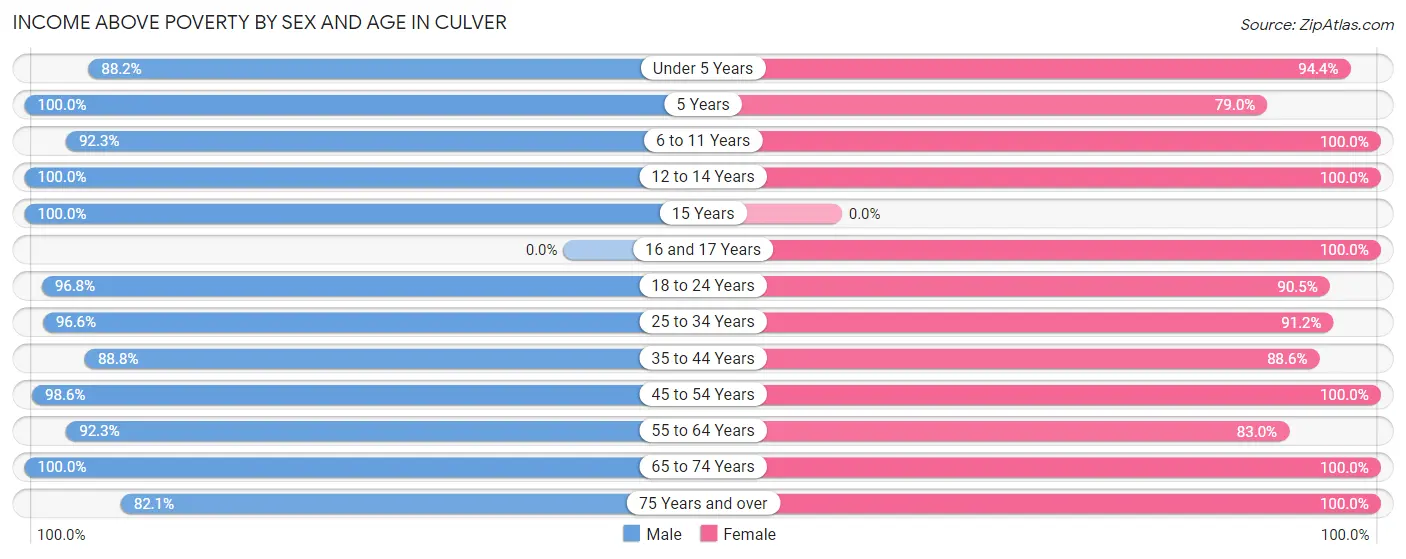 Income Above Poverty by Sex and Age in Culver