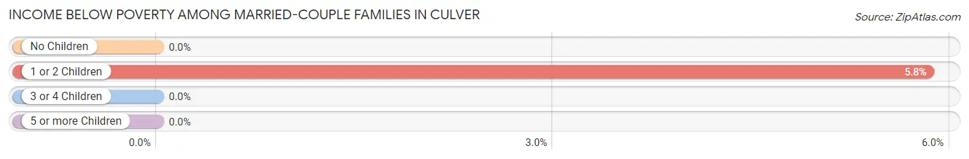 Income Below Poverty Among Married-Couple Families in Culver