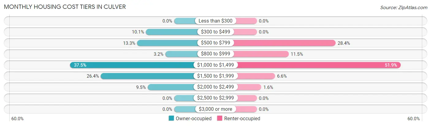 Monthly Housing Cost Tiers in Culver
