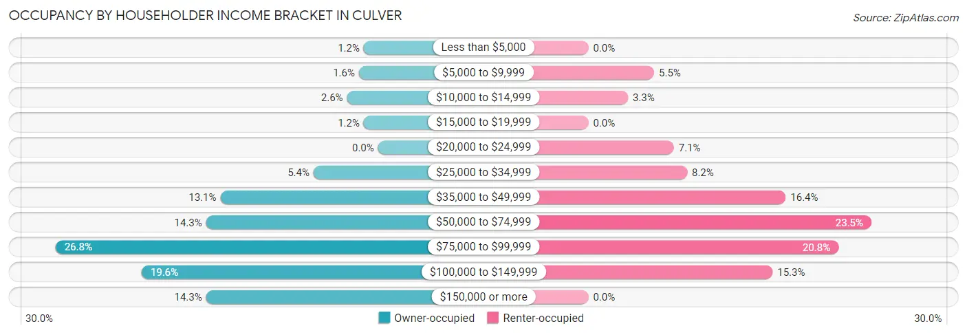 Occupancy by Householder Income Bracket in Culver
