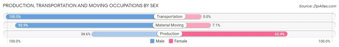 Production, Transportation and Moving Occupations by Sex in Culver