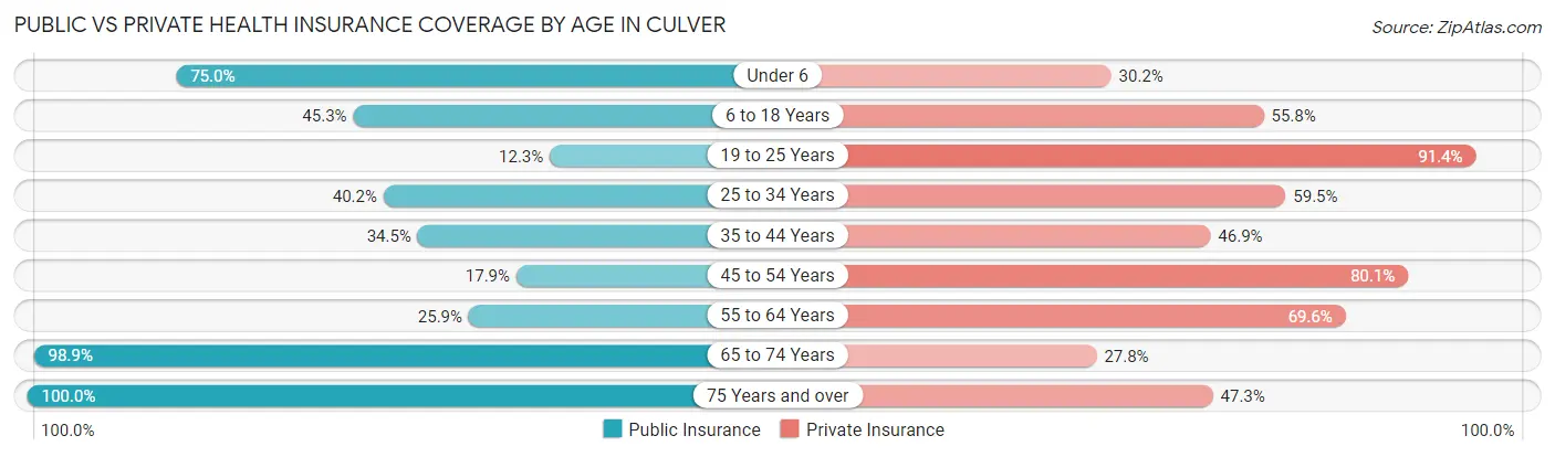 Public vs Private Health Insurance Coverage by Age in Culver