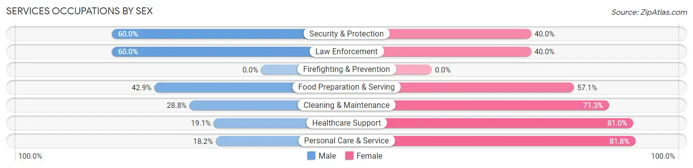 Services Occupations by Sex in Culver
