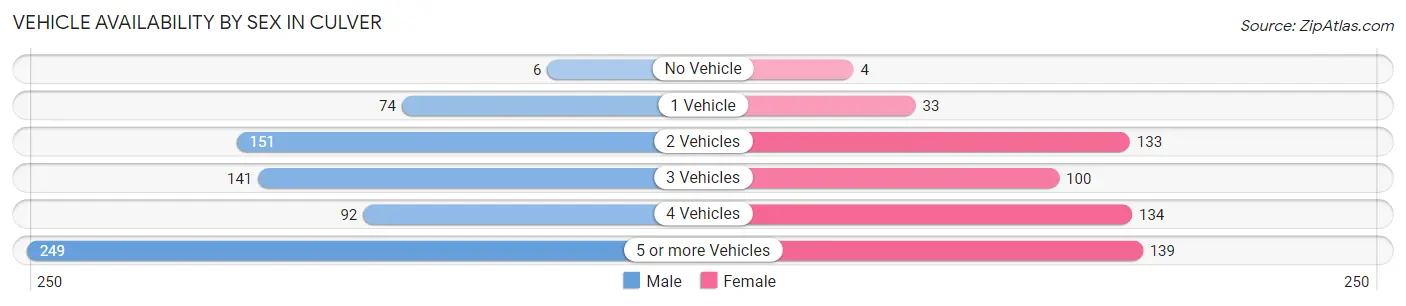 Vehicle Availability by Sex in Culver
