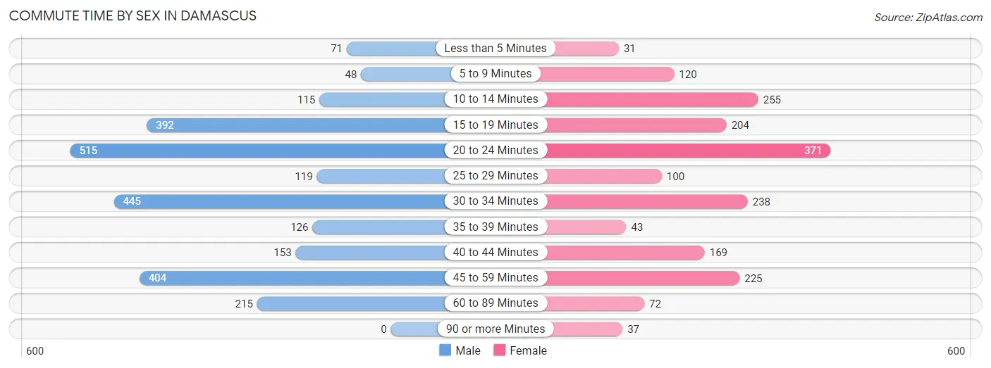 Commute Time by Sex in Damascus