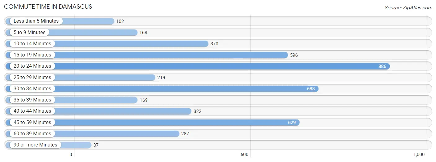 Commute Time in Damascus