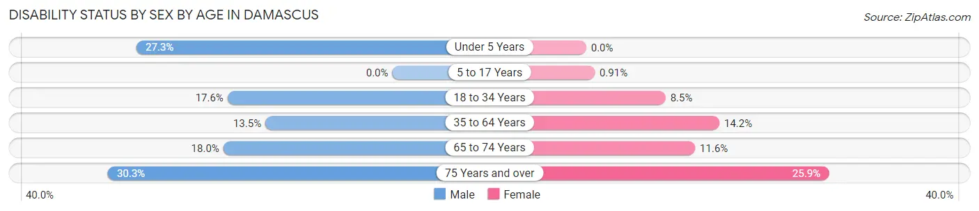 Disability Status by Sex by Age in Damascus