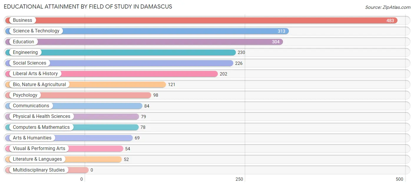 Educational Attainment by Field of Study in Damascus