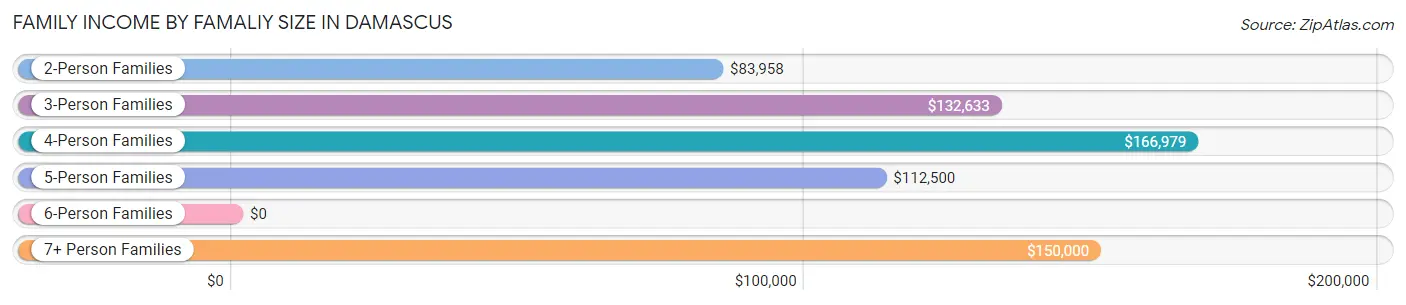 Family Income by Famaliy Size in Damascus