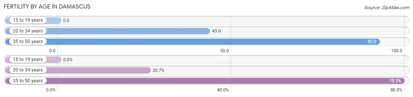 Female Fertility by Age in Damascus