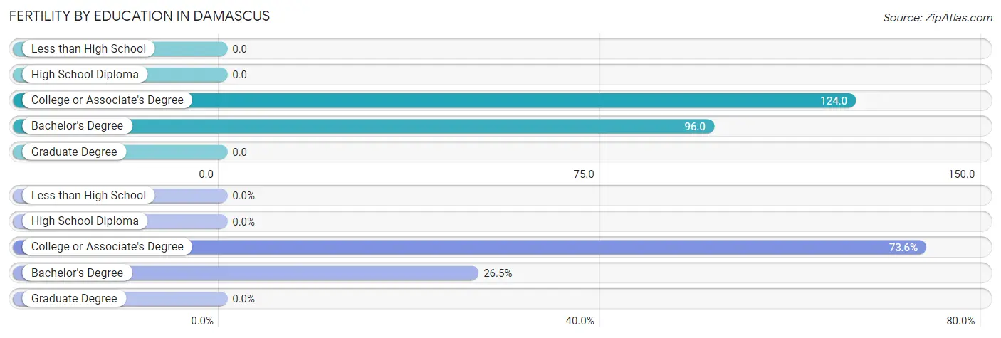 Female Fertility by Education Attainment in Damascus