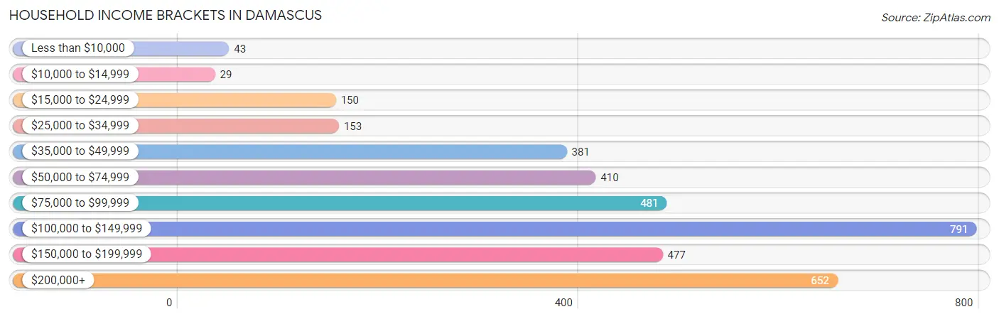 Household Income Brackets in Damascus