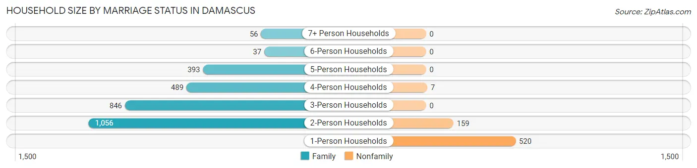 Household Size by Marriage Status in Damascus