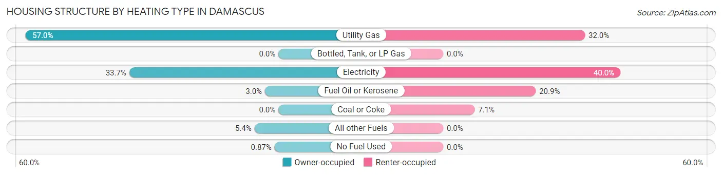 Housing Structure by Heating Type in Damascus