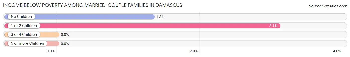 Income Below Poverty Among Married-Couple Families in Damascus